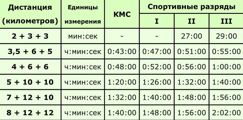 Таблица нормативов по зимнему триатлону для мужчин на КМС и I–III спортивные разряды.
