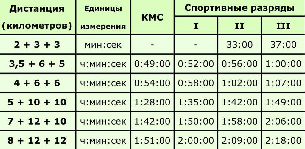 Таблица нормативов по зимнему триатлону для женщин на КМС и I–III спортивные разряды.