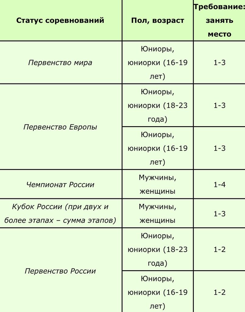 Таблица требований к занятым местам на соревнованиях по зимнему триатлону для мужчин, женщин и юниоров.