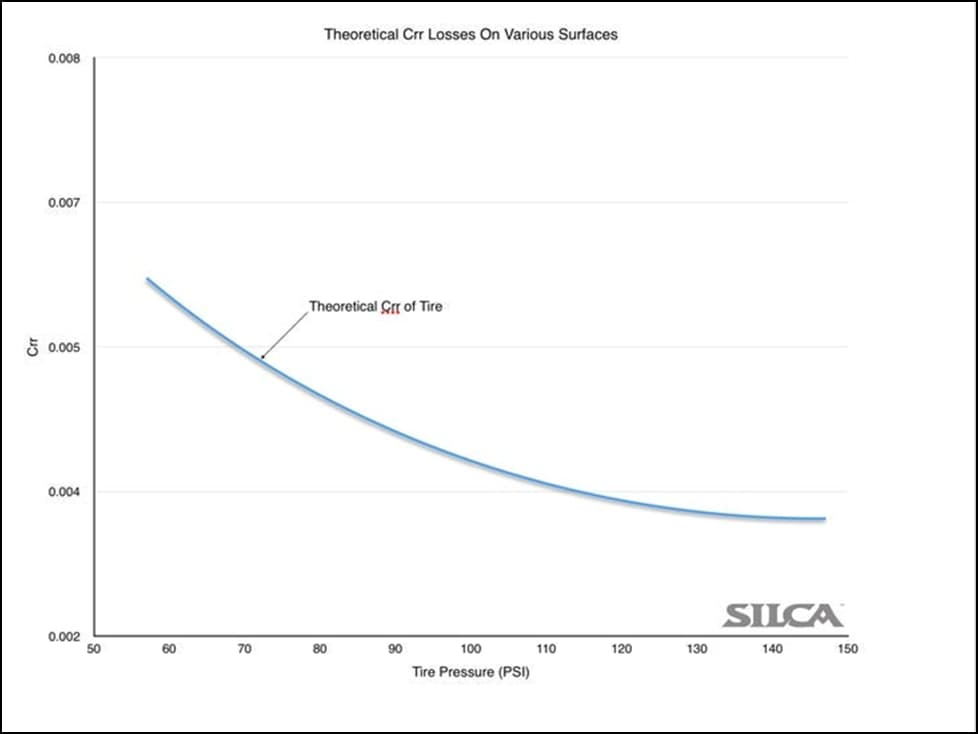 График SILCA: теоретическое снижение коэффициента сопротивления качению покрышки при повышении давления.